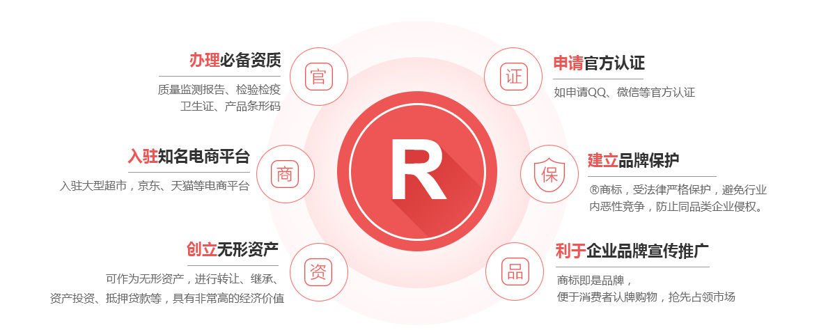 围场商标注册的作用